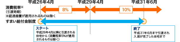 すまい給付金